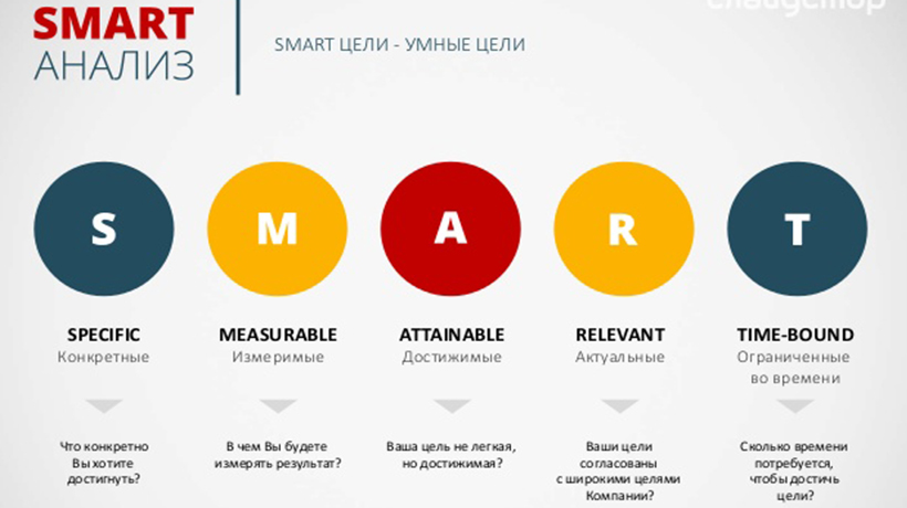 Смарт задача. Smart модель постановки целей. Система смарт для постановки цели. Техника Smart для постановки цели. Smart постановка целей расшифровка.